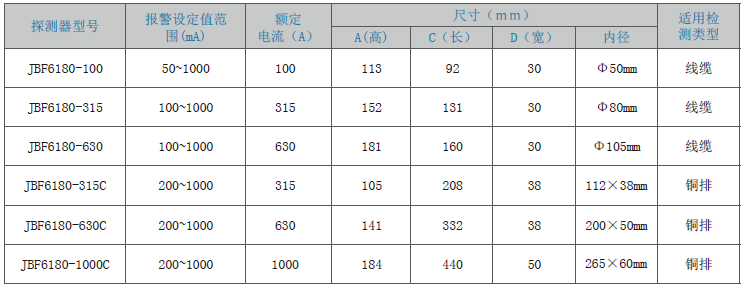 JBF6180剩余電流式<a href=http://m.844sun.com/dianqihuozai/ target=_blank class=infotextkey>電氣火災(zāi)監(jiān)控</a>探測(cè)器