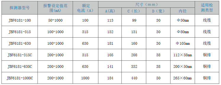 JBF6181剩余電流式<a href=http://m.844sun.com/dianqihuozai/ target=_blank class=infotextkey>電氣火災(zāi)監(jiān)控</a>探測器