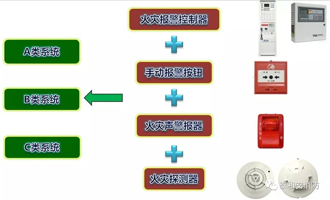 A類、B類、C類系統(tǒng)現(xiàn)狀 