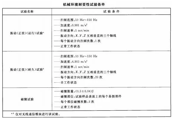 火災報警系統(tǒng)的無線通信機械環(huán)境耐受性功能要求