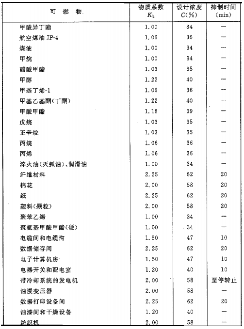 二氧化碳滅火系統(tǒng)可以滅什么火災(zāi)，不可以滅什么火災(zāi)